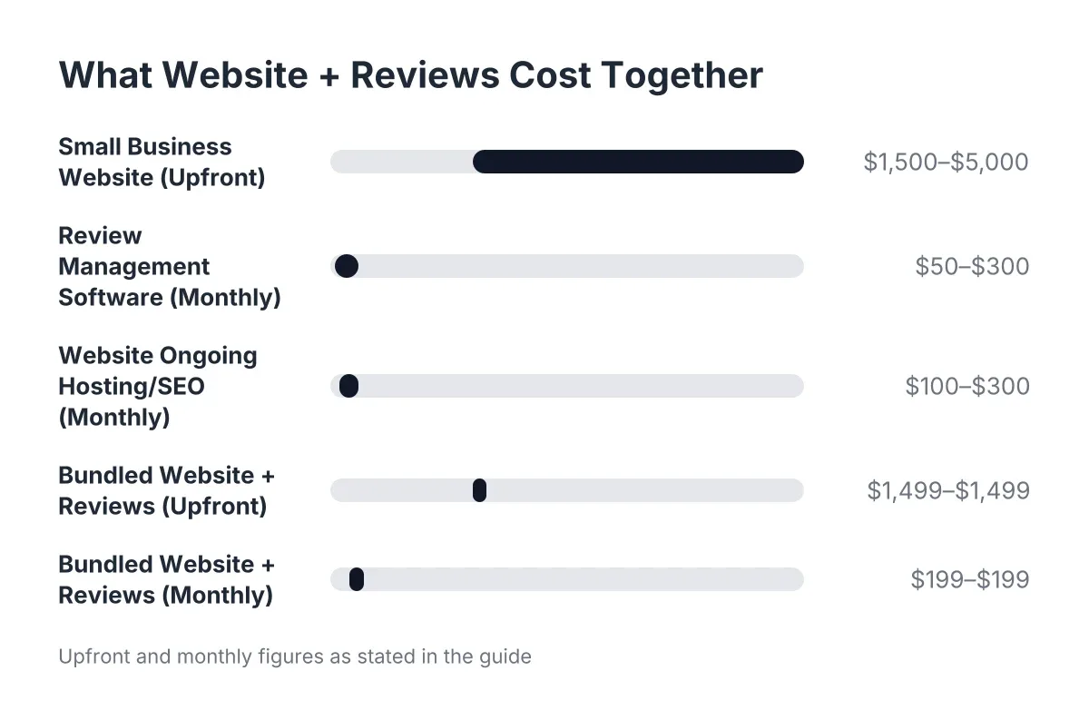 Cost range chart comparing website, reviews, and bundled website reviews cost