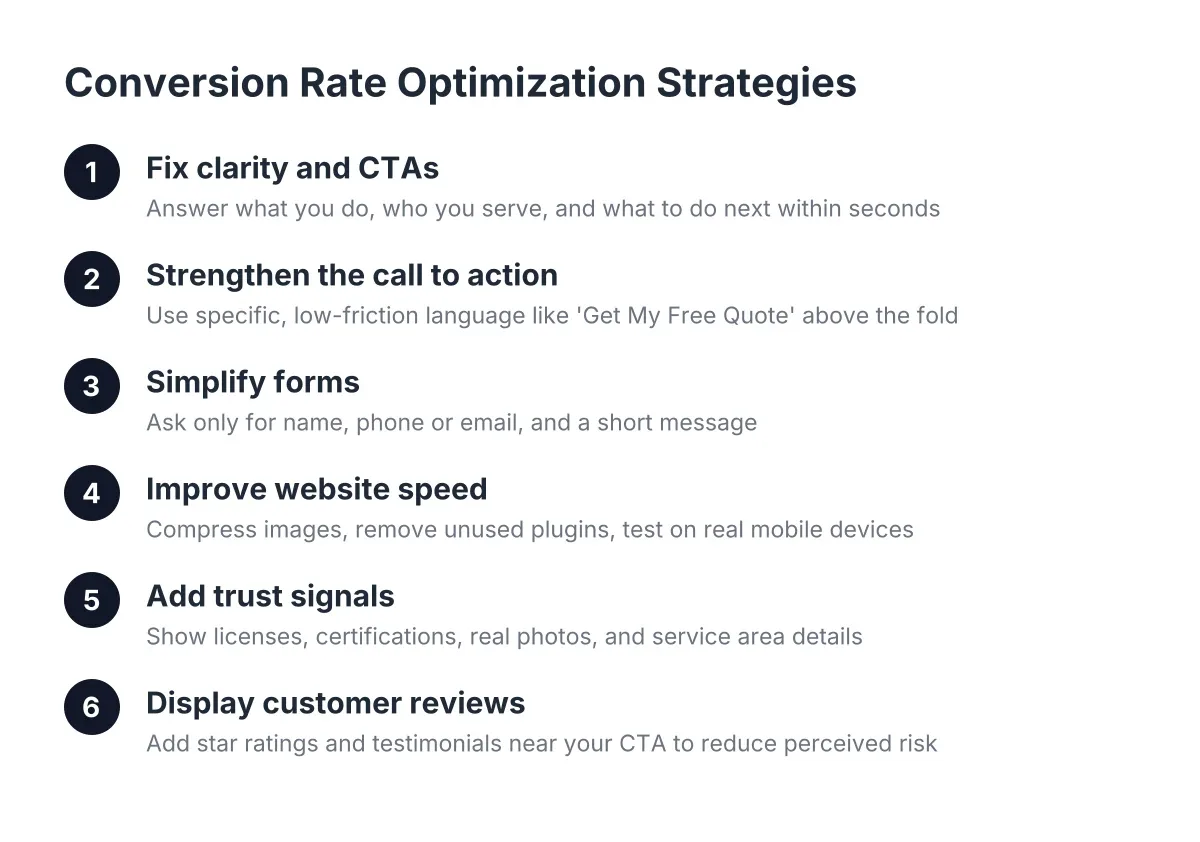 Steps showing conversion rate optimization strategies for local business websites